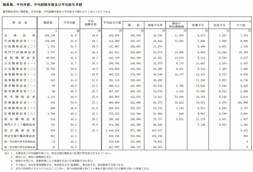 国家公務員（全俸給表）の平均給与月額