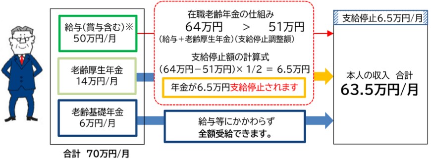 一部が支給停止となるケース