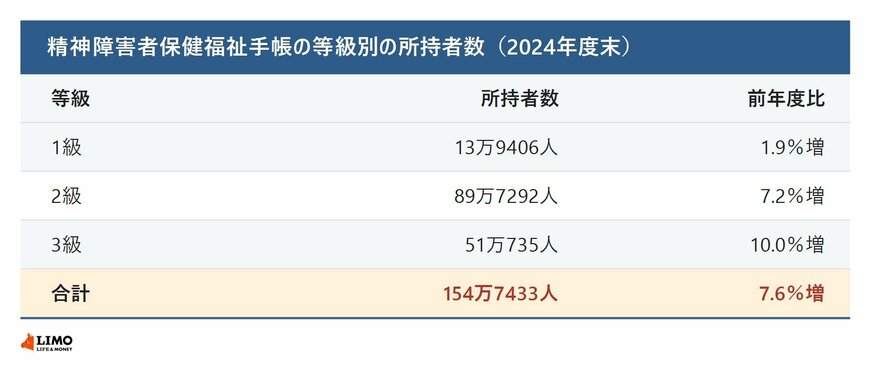 精神障害者保健福祉手帳の等級別の所持者数
