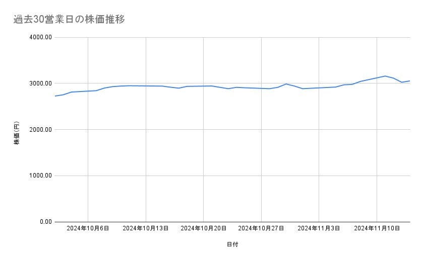 テルモの株価推移（過去30営業日）