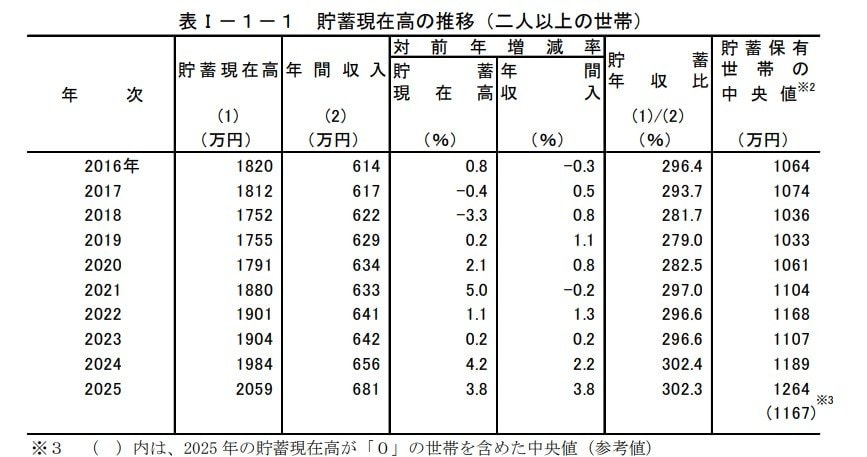 二人以上世帯の平均貯蓄額