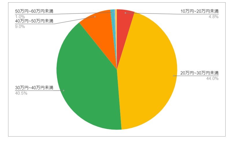 東京都新宿区の月給分布の円グラフ