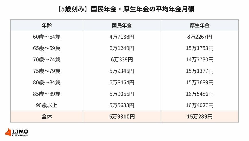 国民年金と厚生年金の平均年金月額を5歳刻みで並べた一覧表。国民年金は6万円前後で推移する