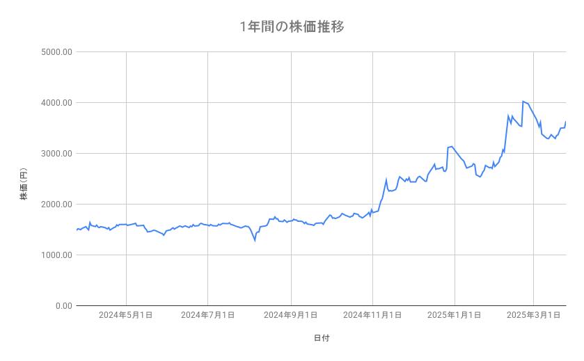 ディー・エヌ・エーの株価推移(1年間)