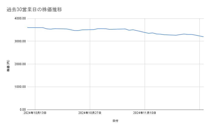 明治ホールディングスの株価推移(過去30営業日)