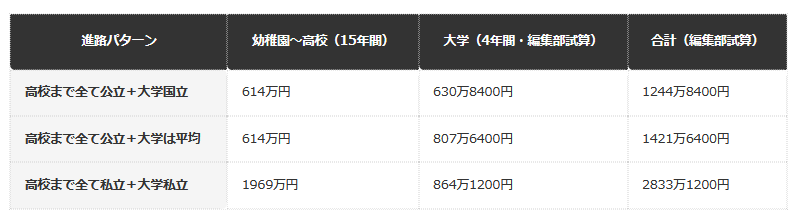 前提条件：文部科学省「令和5年度子供の学習費調査結果のポイント」（幼稚園3歳〜高校3年の15年間）と、日本学生支援機構「令和6年度学生生活調査結果」（大学学部昼間部・4年間の学生生活費を編集部で4倍に単純合計）を組み合わせて編集部で試算