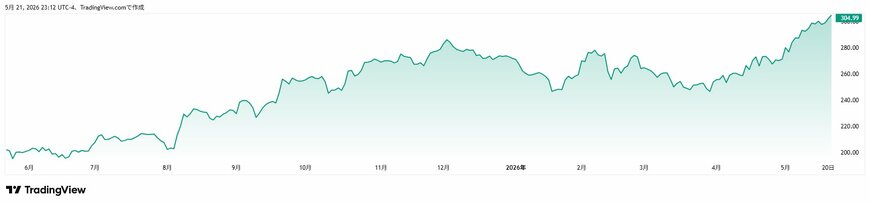 直近1年の値動き