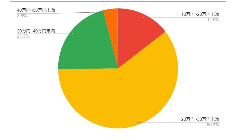 兵庫県宝塚市の月給分布の円グラフ