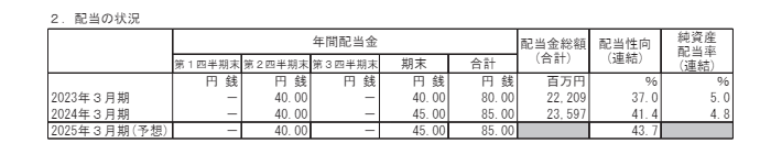 長谷工コーポレーションの配当の状況