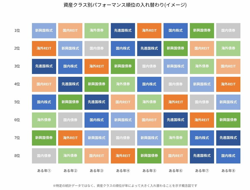 資産クラス別パフォーマンス順位の入れ替わり（イメージ）