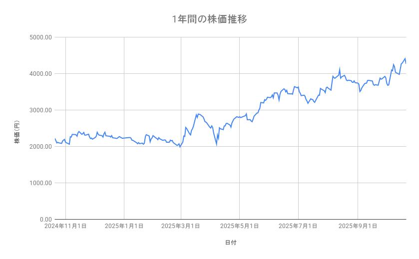 三菱重工業の株価推移（1年間）