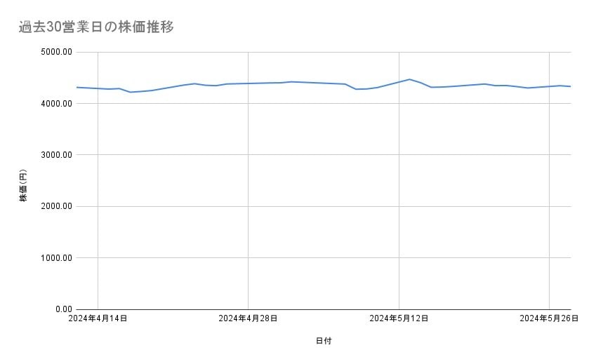 KDDIの株価推移(過去30営業日)