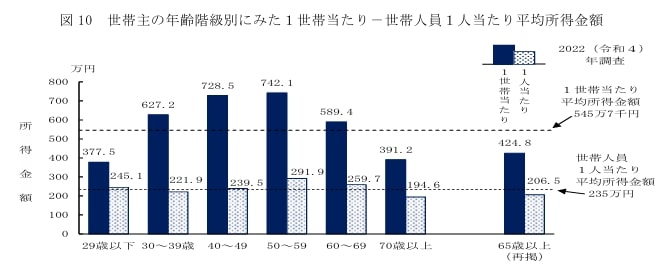 世帯主の年齢階級別にみた1世帯あたりの平均所得金額