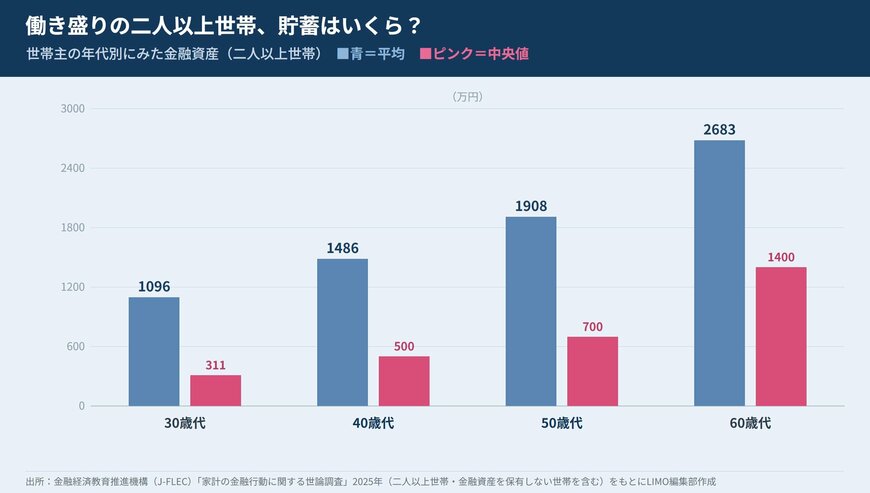 二人以上世帯の平均金融資産は40歳代1486万円、50歳代1908万円と年代とともに増える