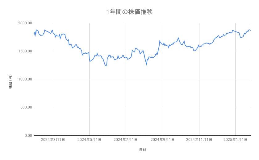 コーエーテクモホールディングスの株価推移（1年間）