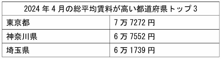 2024年4月の家賃が高い都道府県トップ3