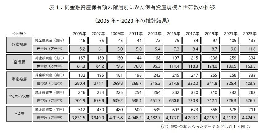 純金融資産保有額の階層別にみた保有資産規模と世帯数の推移