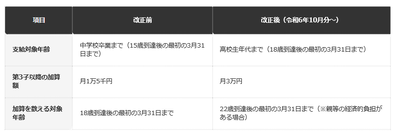 前提条件：令和6年10月分からの児童手当制度改正における主な変更点
