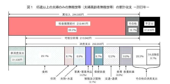 65歳以上無職夫婦世帯の生活費