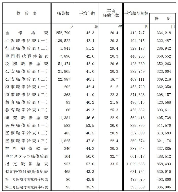 国家公務員の平均月収