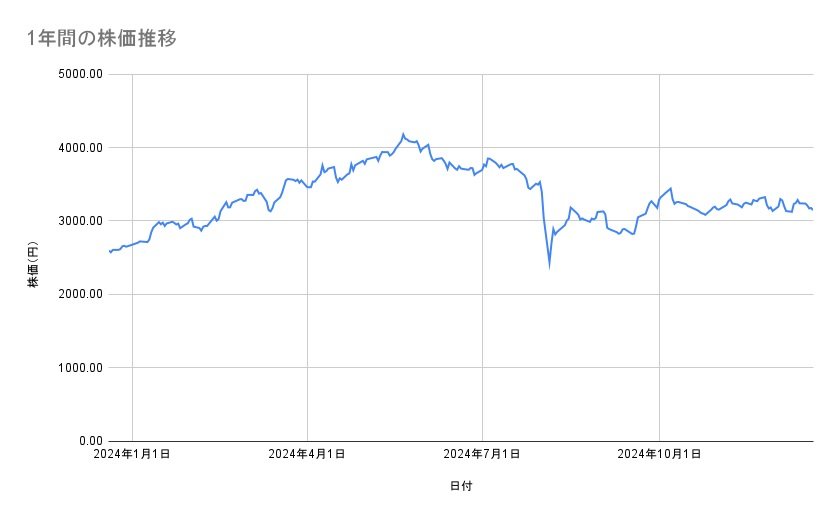 <strong>三井物産の株価推移(1年間)</strong><br type="_moz">