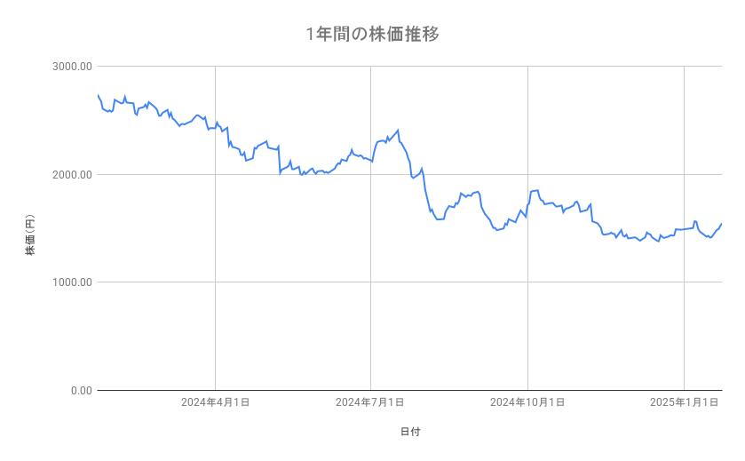 ロームの株価推移（1年間）