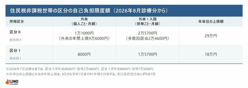 後期高齢者医療の区分Ⅱと区分Ⅰについて、外来の月額上限、外来と入院をあわせた世帯ごとの月額上限、年単位の上限額を並べた表