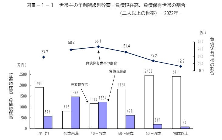 世帯主の年齢階級別貯蓄・負債現在高、負債保有世帯の割合