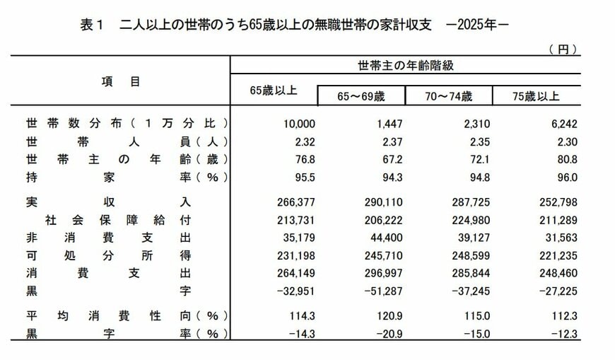 65歳以上の無職・二人以上世帯の家計収支