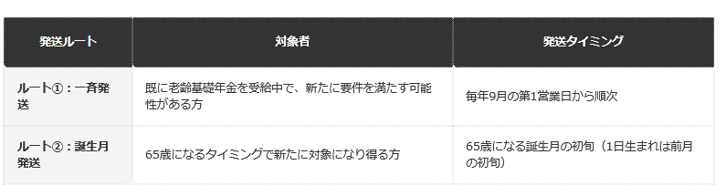発送タイミング2種類の整理