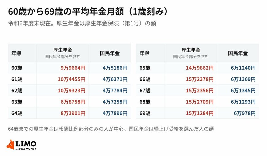 60歳から69歳の平均年金月額。65歳を境に金額が大きく変わる