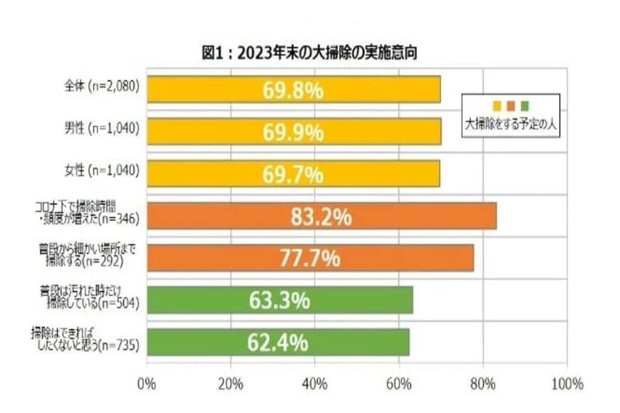 出所：株式会社ダスキン「ダスキン 2023年末 大掃除実施意向調査」（2023年12月5日）PR TIMES