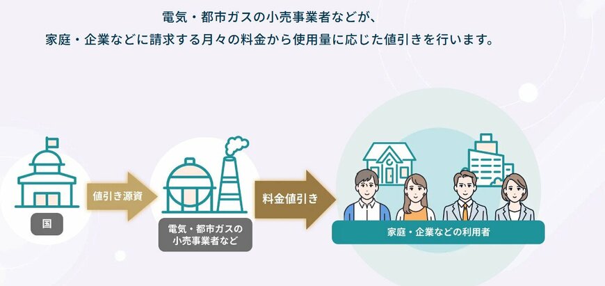 出所：経済産業省資源エネルギー庁「電気・ガス料金支援」