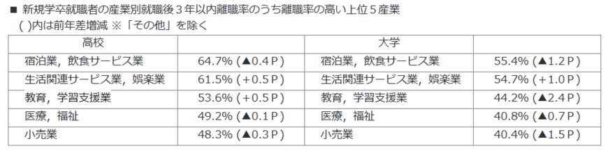 出所：厚生労働省「新規学卒就職者の離職状況(令和４年３月卒業者)」