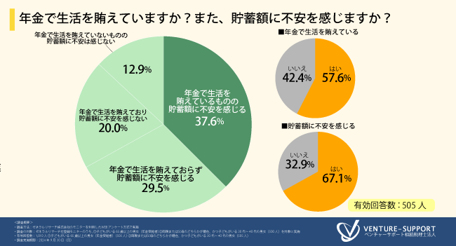 出所：ベンチャーサポートコンサルティング株式会社　＜老後資金に関する調査＞65歳までに貯蓄した金額は「500万円未満」が最多。約7割の人が貯蓄額に不安を感じている