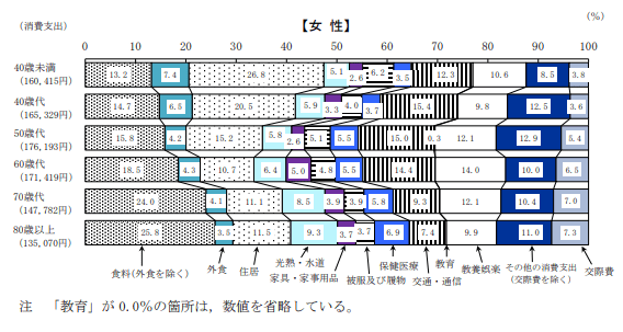 出所：総務省統計局「2019年全国家計構造調査 家計収支に関する結果 結果の概要」