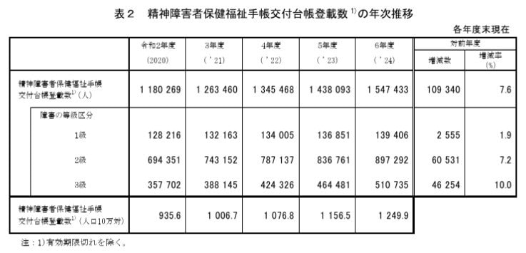 出所：厚生労働省「令和6（2024）年度衛生行政報告例の概況（精神保健福祉関係）」