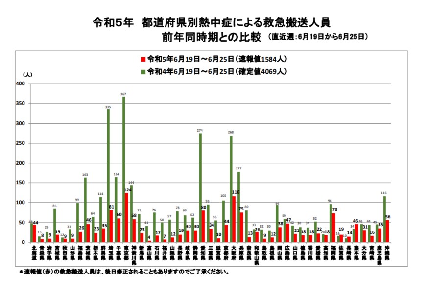 出所：総務省消防庁「熱中症情報」
