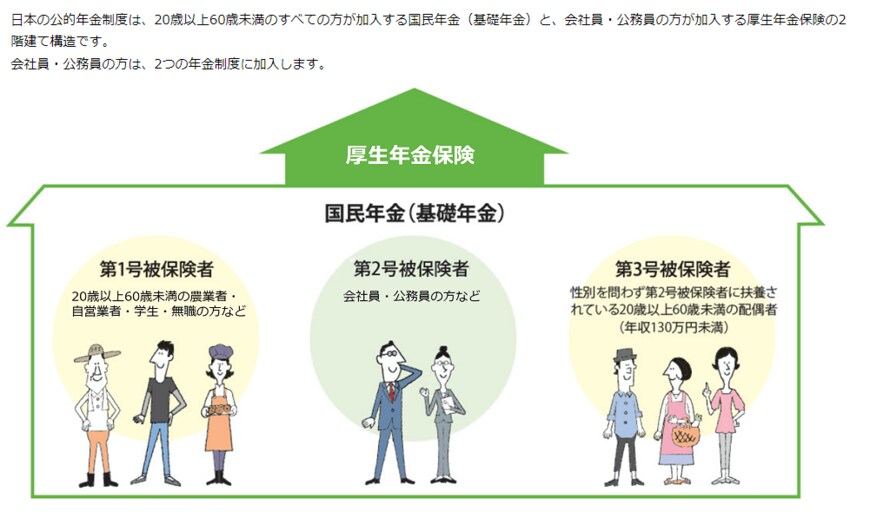出所：日本年金機構「公的年金制度の種類と加入する制度」