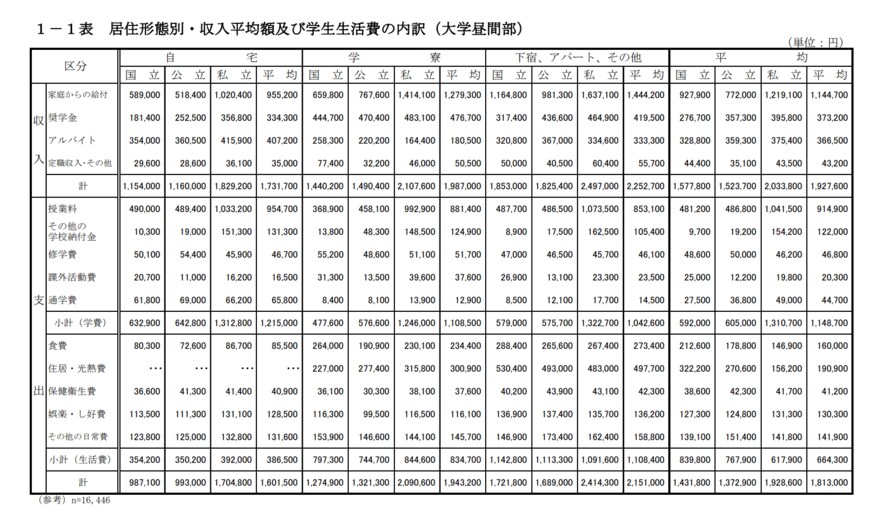 出典：独立行政法人日本学生支援機構「令和2年度学生生活調査」