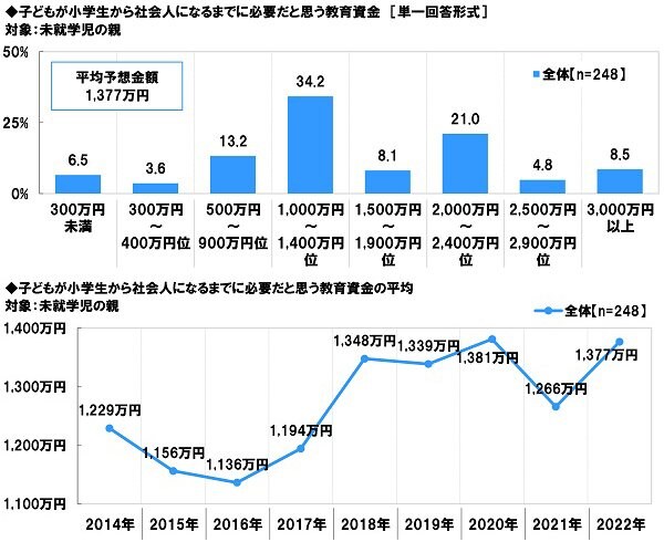 出典：ソニー生命保険株式会社「子どもの教育資金に関する調査」（2022年3月8日公表）