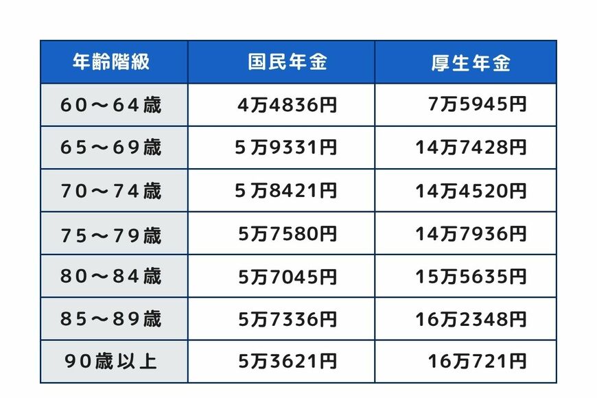 出所：厚生労働省年金局「令和5年度　厚生年金保険・国民年金事業の概況」をもとに筆者作成