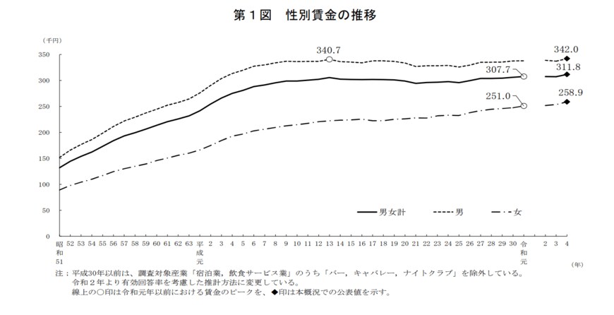 出所：厚生労働省「令和4年賃金構造基本統計調査　結果の概況」