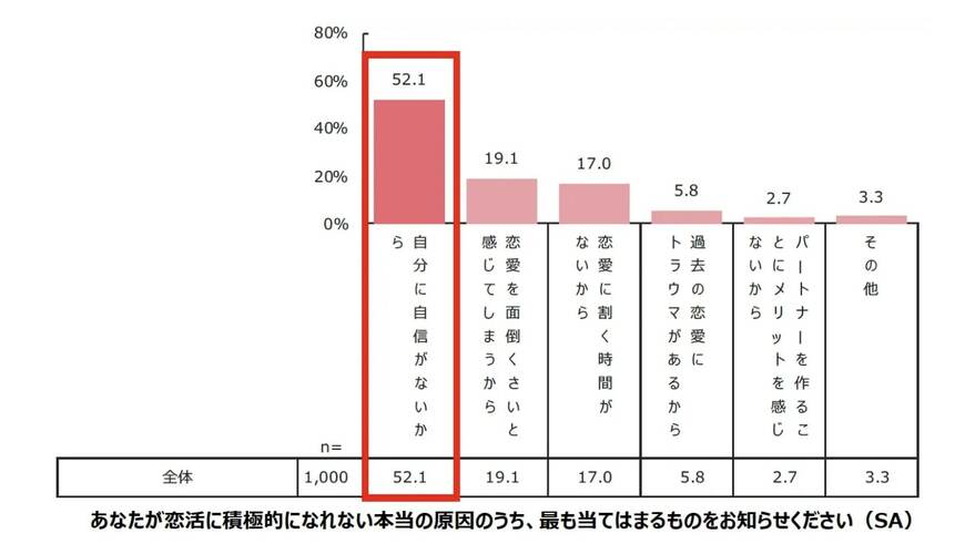 出所：株式会社エニトグループ「20代男女1,000人のホンネを調査！恋愛したいけど積極的に動かない20代の“恋愛控え”は“外見への自信の無さ”が原因！？一方、パートナー選びに大多数が重要視するのは外見よりも価値観の一致。」（2023年12月22日）PR TIMES
