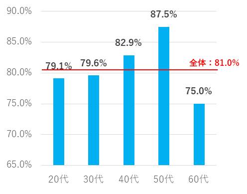 住民会が面倒だと感じる年代別の割合（出典：㈱カシワバラ・コーポレーションの調査より）