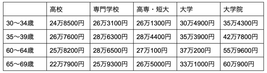 出所：厚生労働省「令和4年賃金構造基本統計調査の概況」を元に筆者作成