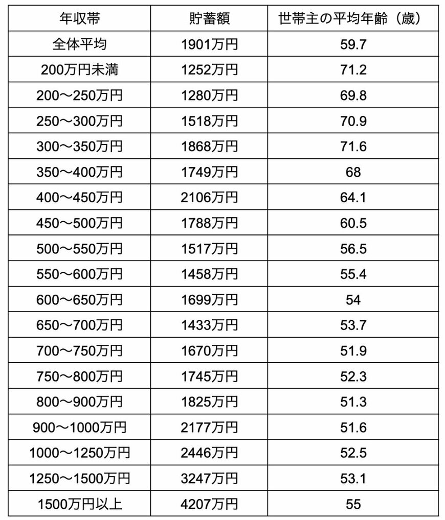 出所：総務省「家計調査 / 貯蓄・負債編 二人以上の世帯 詳細結果表」を参考に筆者作成