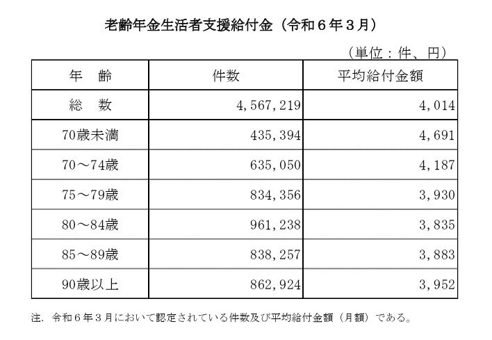 出所：厚生労働省年金局「令和5年度 厚生年金保険・国民年金事業の概況」
