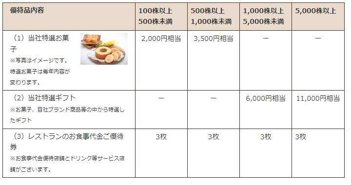 出所：アイ・ケイ・ケイ「株主優待制度」