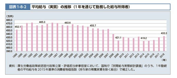 出所：厚生労働省「図表1-8-2　平均給与（実質）の推移（1年を通じて勤務した給与所得者）」